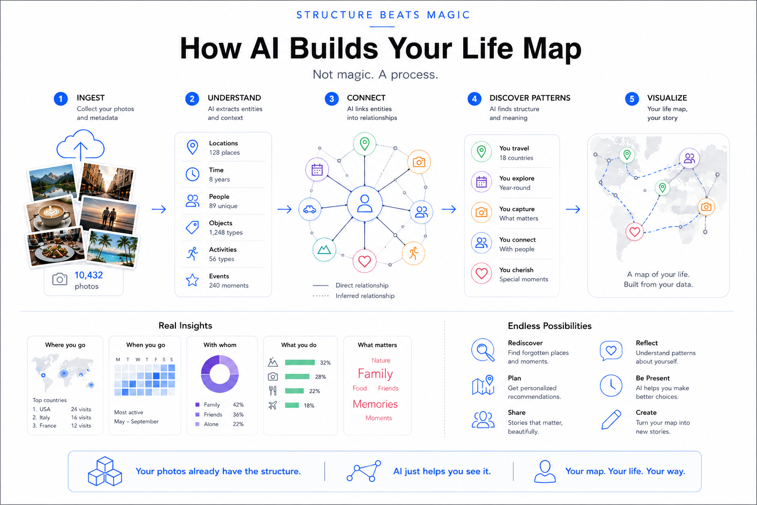 How AI builds your life map — ingest, understand, connect, discover patterns, visualize
