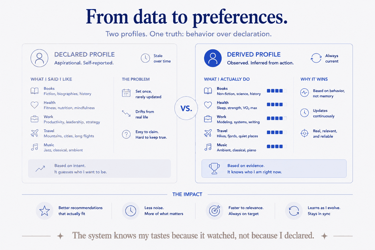Declared vs derived. A declared profile is aspirational and self-reported — set once, rarely updated, it drifts from real life and guesses who you want to be. A derived profile is observed from what you actually do — always current, and it knows who you are right now. The system knows my tastes because it watched, not because I declared.
