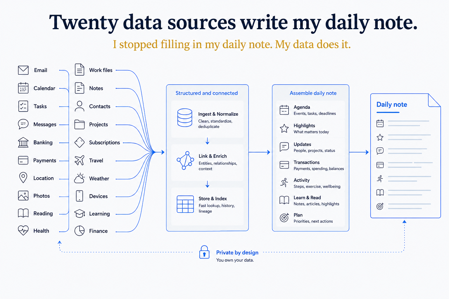 I Wired Twenty Data Sources Into My Daily Notes (And My AI Reads Them)