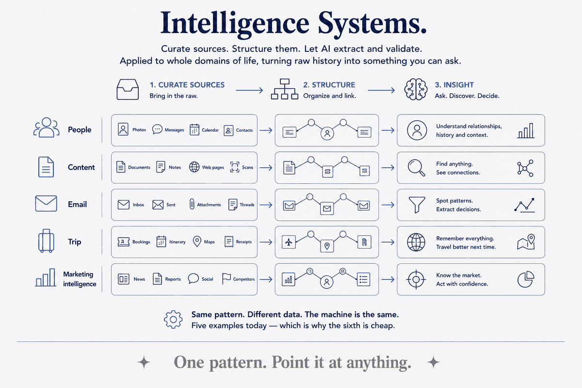 Intelligence Systems