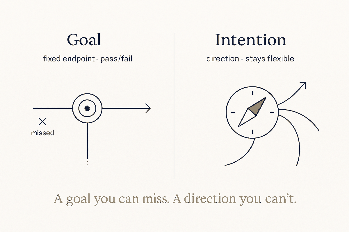 Intentions over Goals