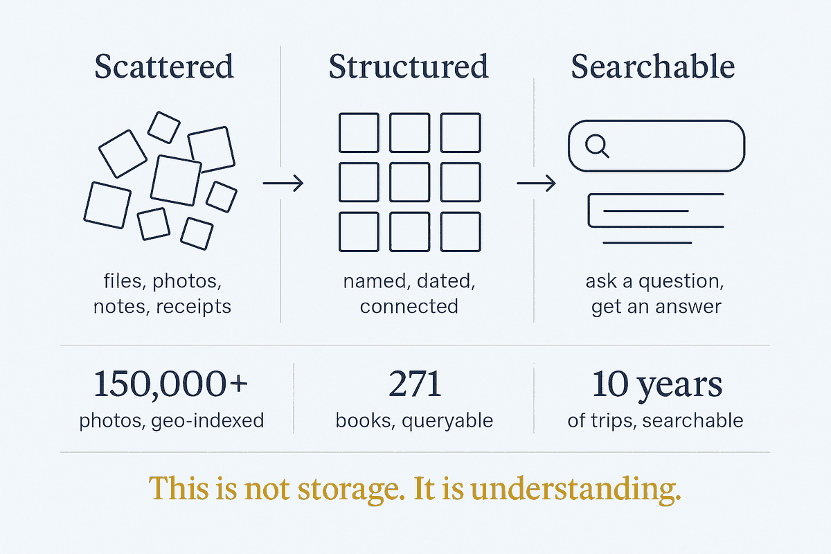 Three stages: a scattered pile of files, photos, notes and receipts becomes a neat, aligned grid — named, dated and connected — and then becomes searchable, so you can ask a question and get an answer. Over 150,000 photos geo-indexed, 271 books queryable, ten years of trips searchable.