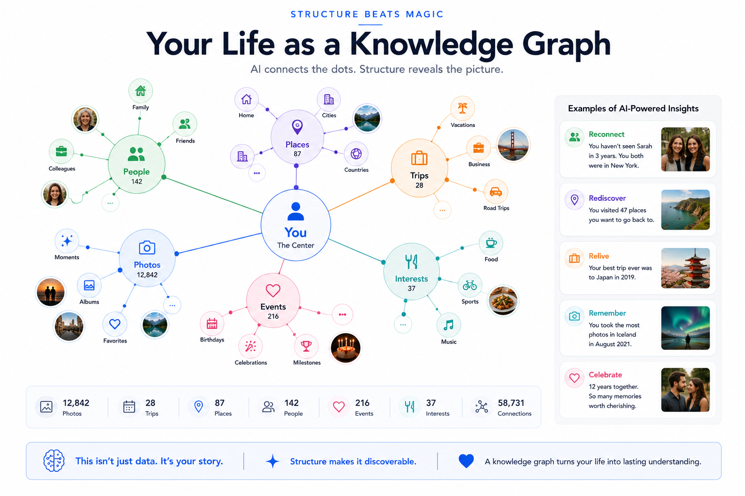 Your life as a knowledge graph — people, places, trips, events connected to you, with AI-powered insights