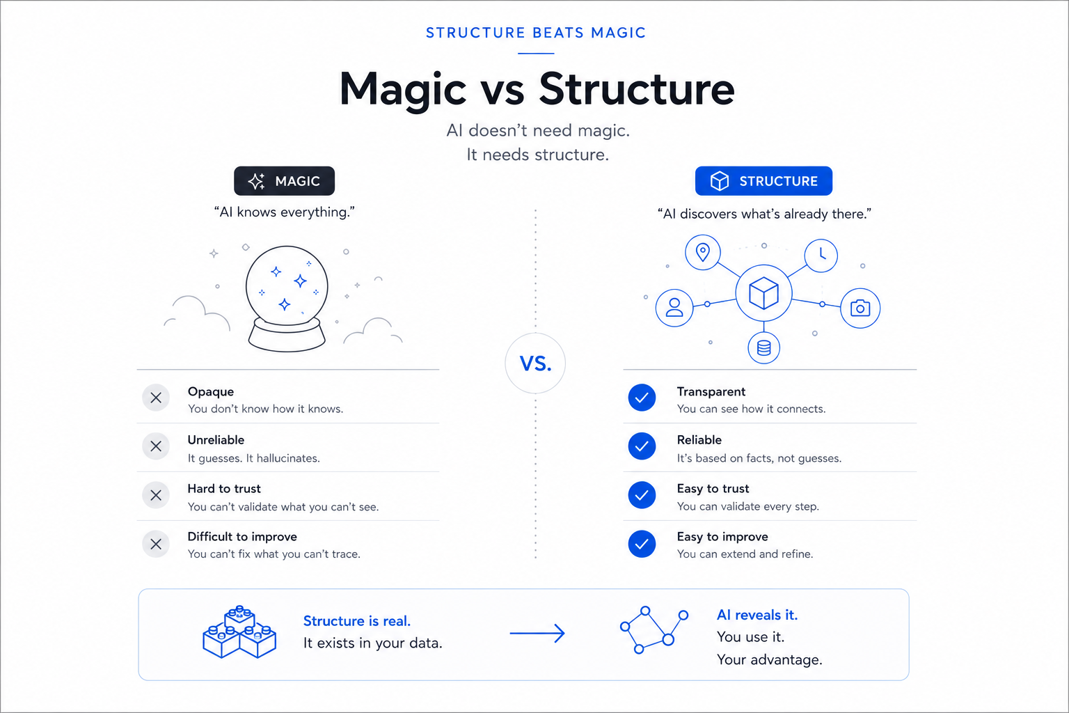 The whole thesis in one frame: AI doesn't need magic, it needs structure. Magic is opaque, unreliable, hard to trust. Structure is transparent, reliable, and yours to improve — because it was there all along.