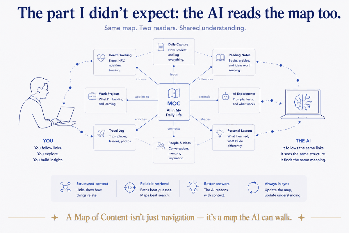Same map, two readers. You follow the links, explore, and build insight; the AI follows the *same* links, sees the same structure, and finds the same meaning. A Map of Content isn't just navigation — it's a map the AI can walk, so the judgment you author once pays off for both readers, every time.