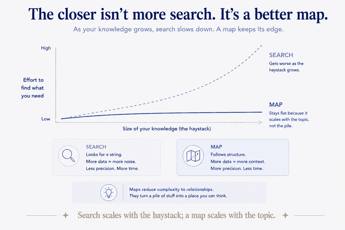 The closer isn't more search — it's a better map. As your knowledge grows, search effort climbs (more data, more noise, less precision); a map stays flat, because it scales with the topic, not the pile. Maps reduce complexity to relationships — they turn a pile of stuff into a place you can think.