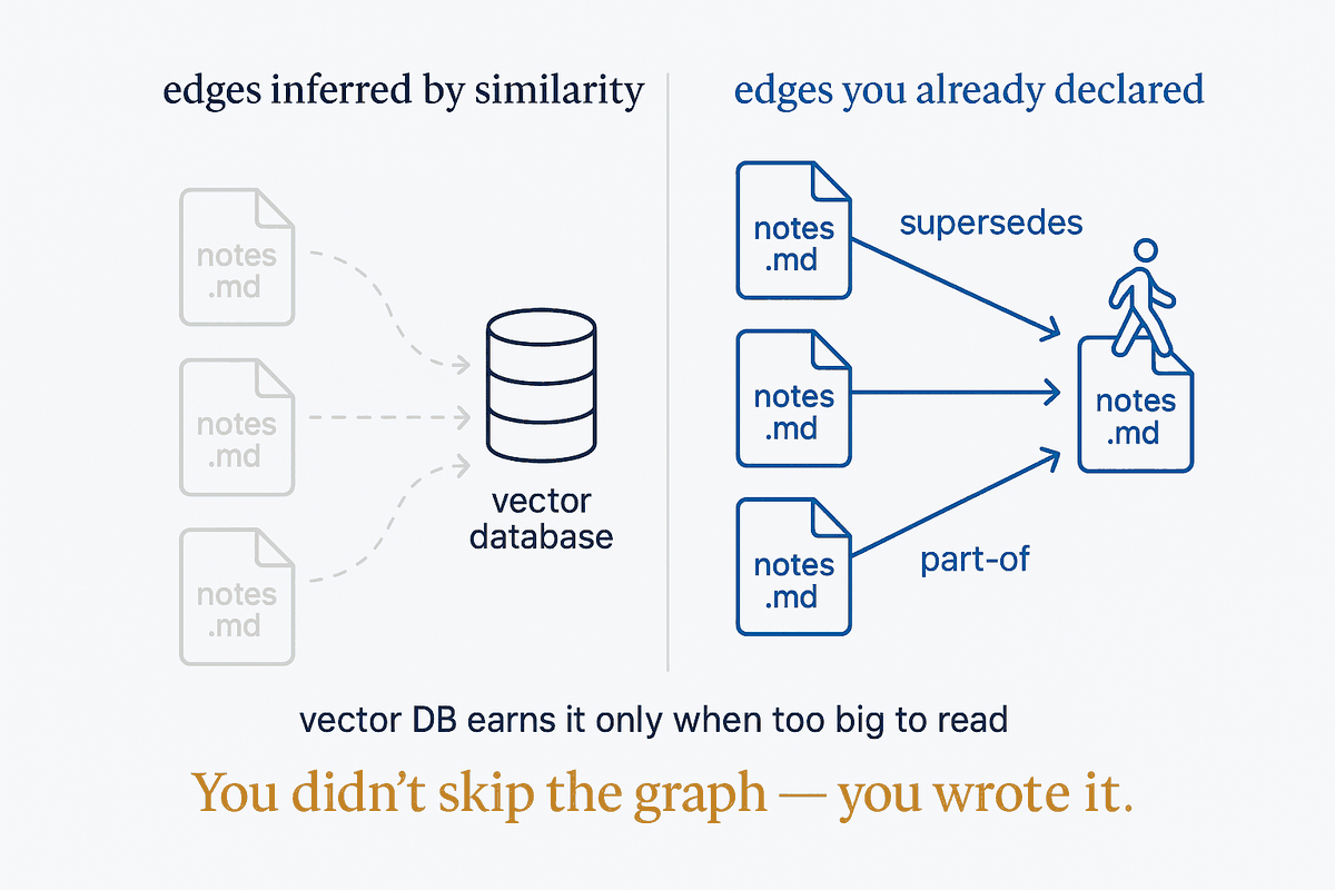 Markdown Is Already the Graph