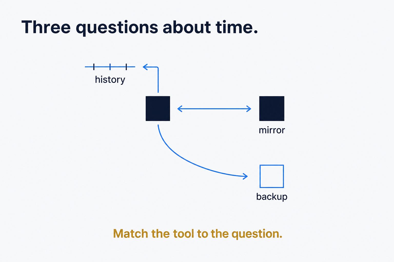 Mirror, Backup, History — Three Jobs, Three Tools, One File-Set
