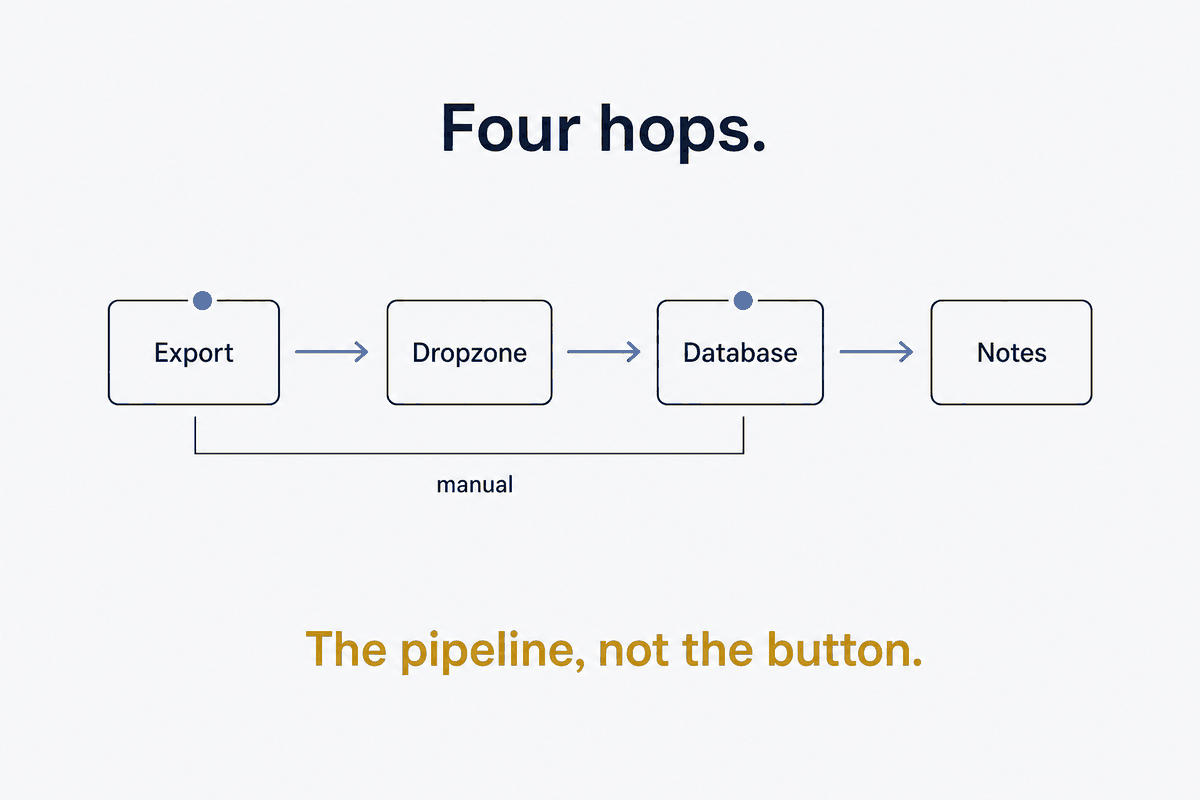 The Mobile Data Auto-Pipeline — Turning a Once-a-Year Export Button into a Five-Tap Habit