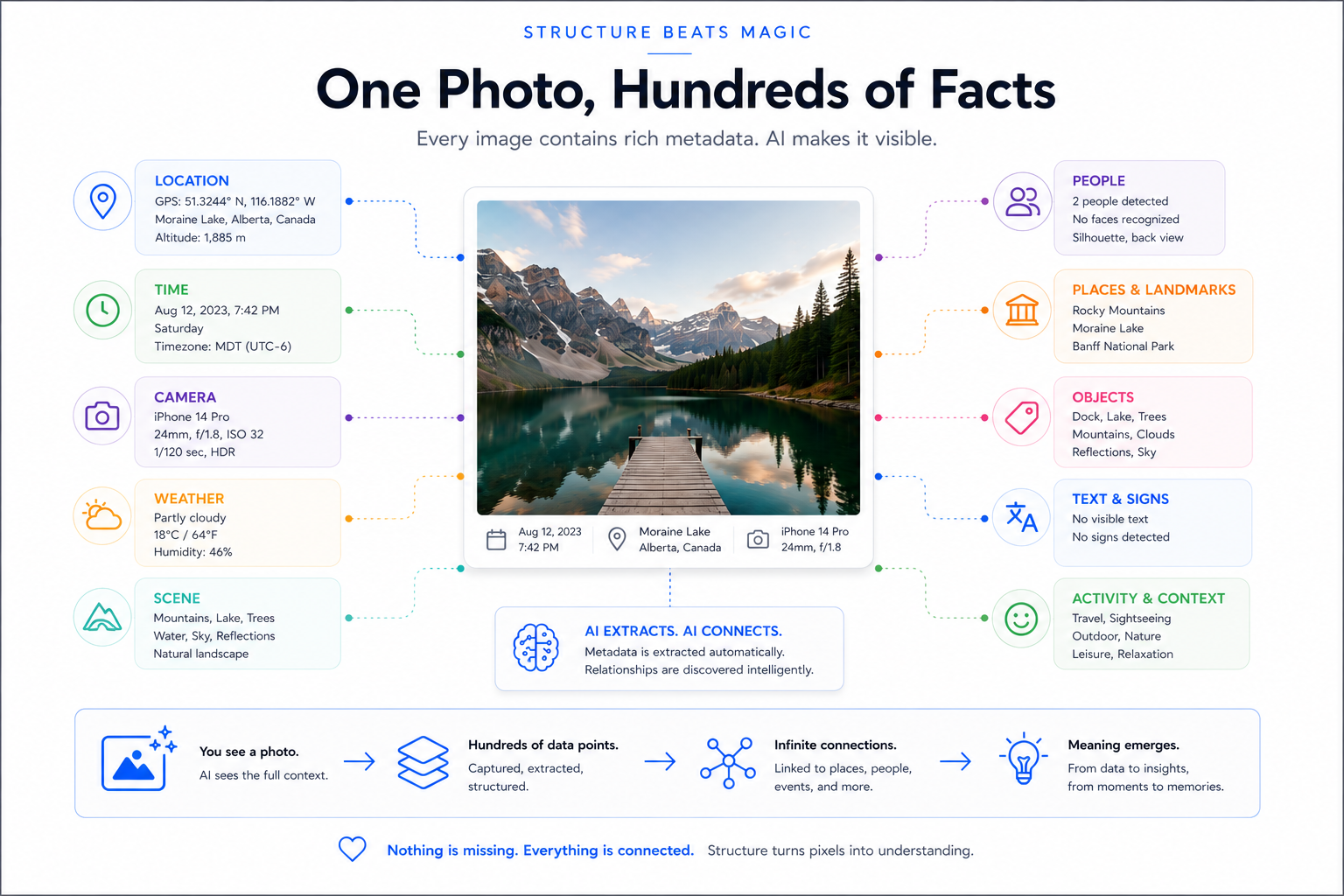 One photo, hundreds of facts — location, time, camera, weather, people, places, objects