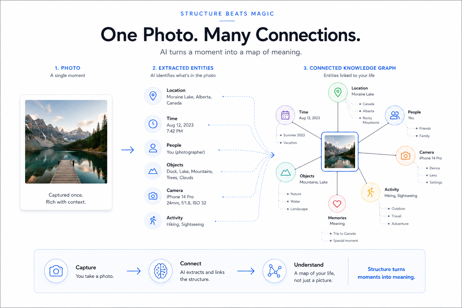 One photo, captured once, is rich with context — and AI links it to a whole graph of your life: place, time, people, objects, activity, memory. A moment becomes a map of meaning.