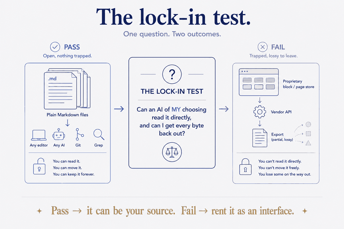 One question, two outcomes. Plain markdown passes: any editor, any AI, git and grep read it directly — you can read it, move it, and keep it forever. A proprietary block or page store fails: the AI reaches it only through a vendor API, and the export comes out partial and lossy — you can't read it directly, can't move it freely, and lose some on the way out. Pass and it can be your source; fail and you rent it as an interface.