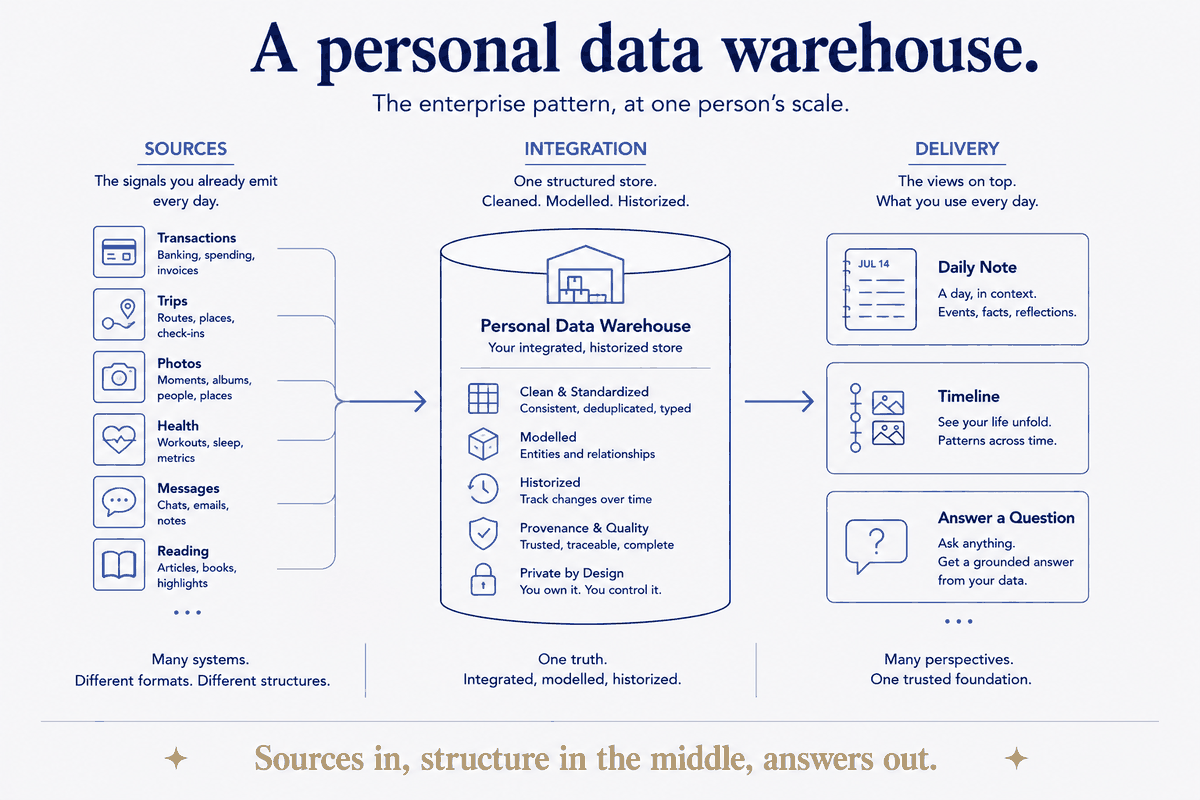 Personal Data Warehouse