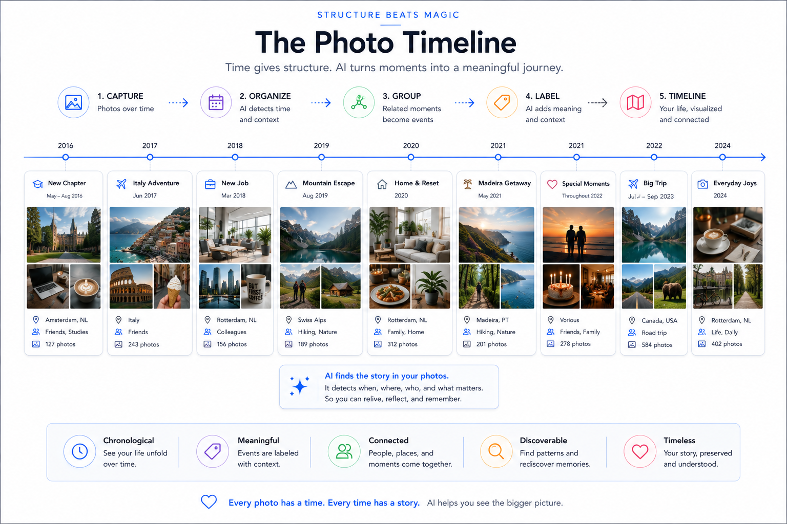 The photo timeline — time gives structure, turning moments into a meaningful journey