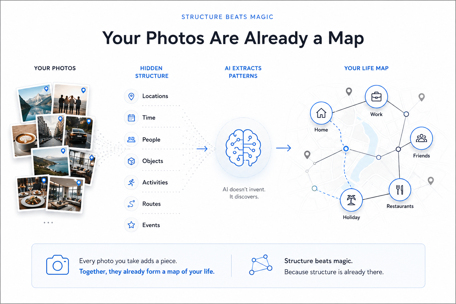 Your Photos Are Already a Map (You Just Can't Query Them Yet)