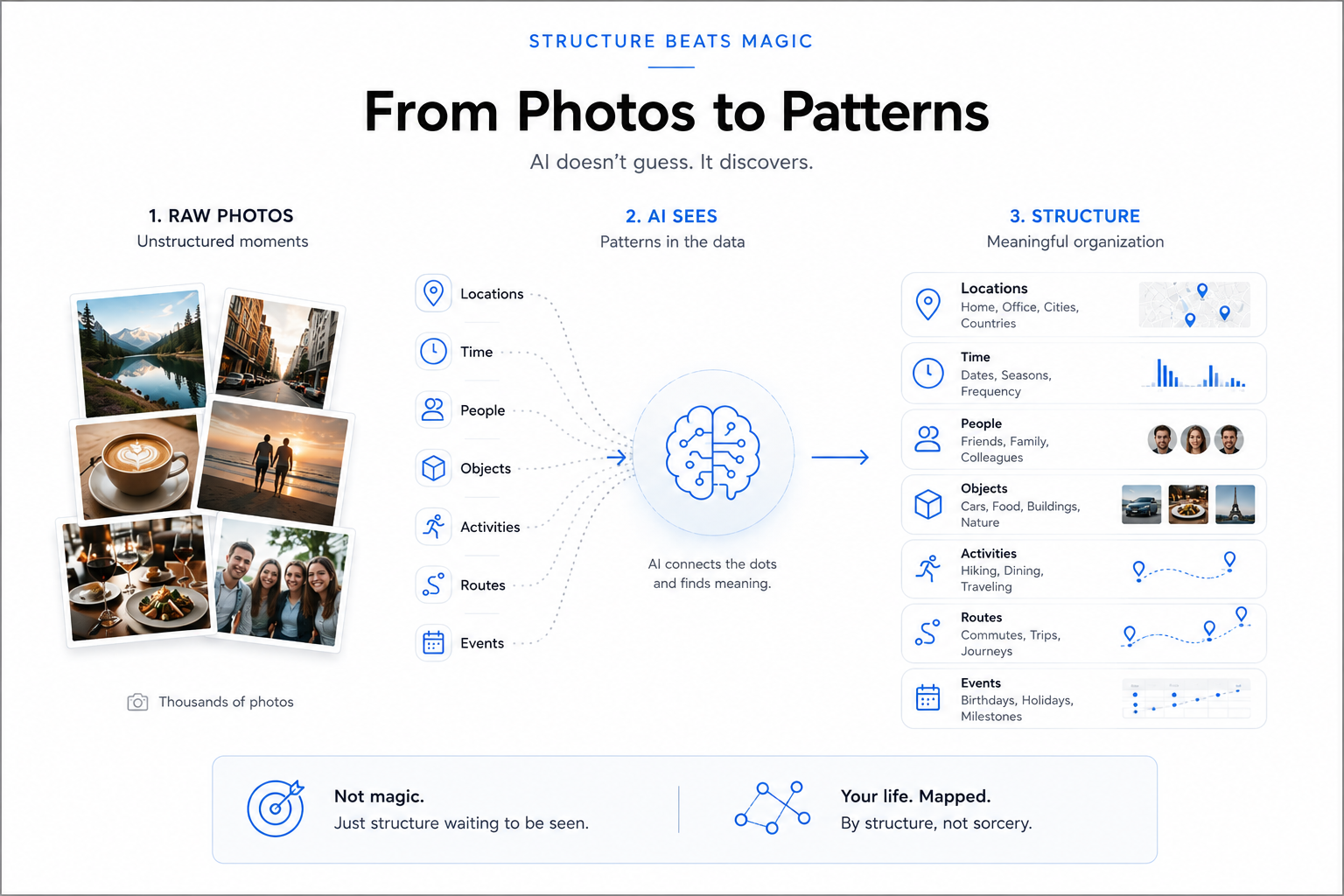 From raw photos, AI surfaces the hidden structure — locations, time, people, objects, routes, events — and organises it into something meaningful. Not magic; just structure waiting to be seen.