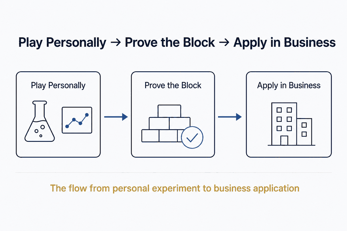 Play Personally → Prove the Block → Apply in Business