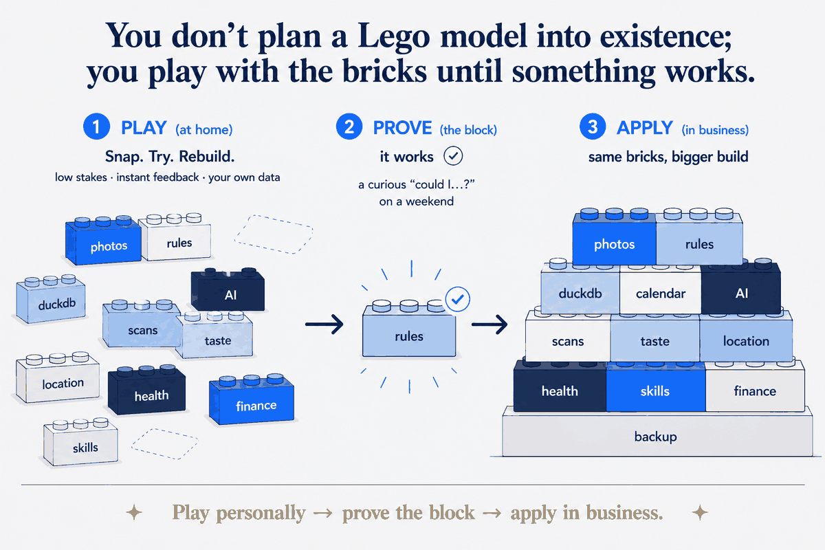 Play with the blocks: the same bricks — photos, rules, duckdb, calendar, AI, scans, taste, location, health, skills, finance, backup — scattered and snapped together at home, then one brick proven to work, then the same bricks assembled into a bigger, ordered build for business.