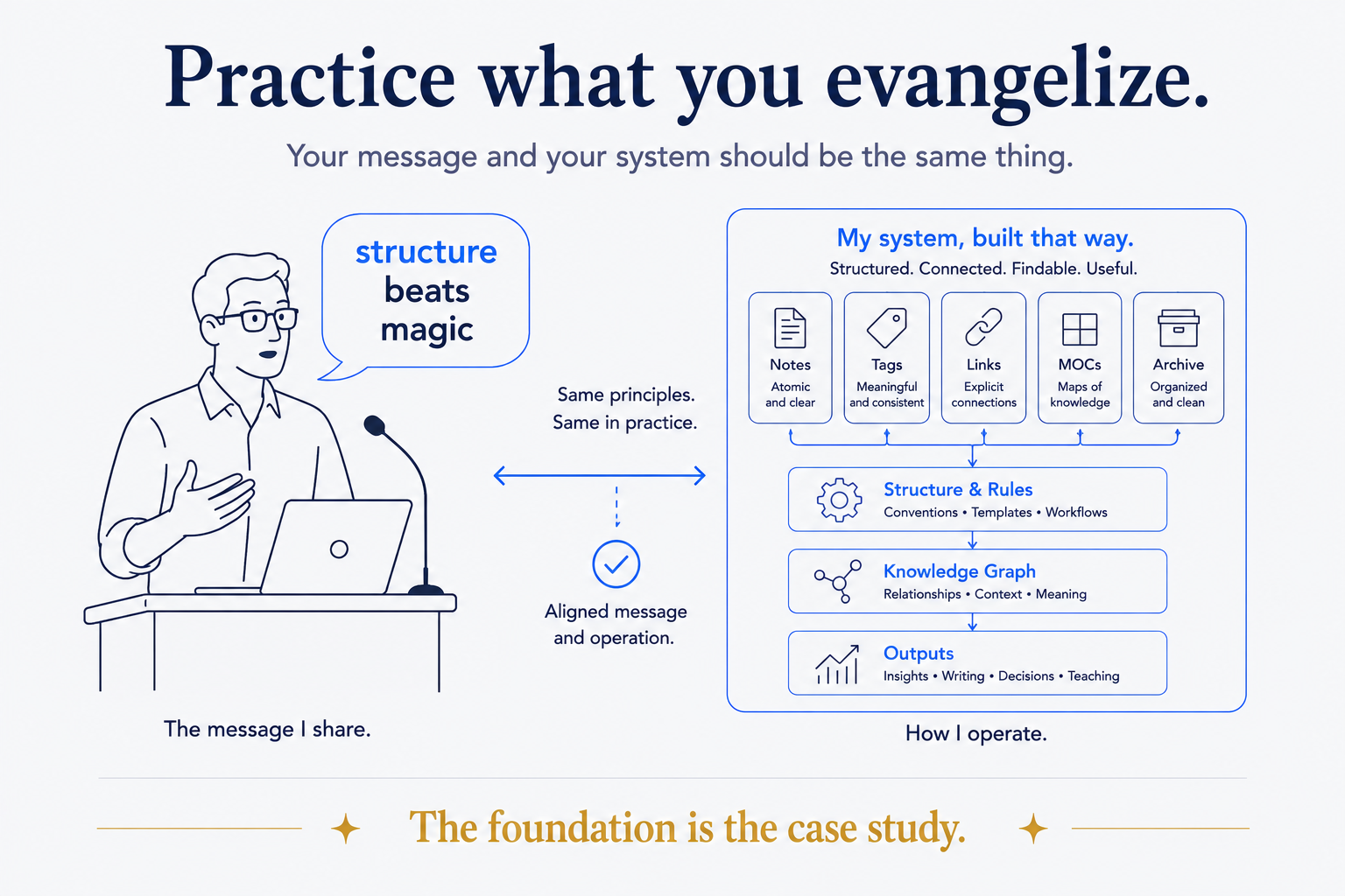 Practice What You Evangelize