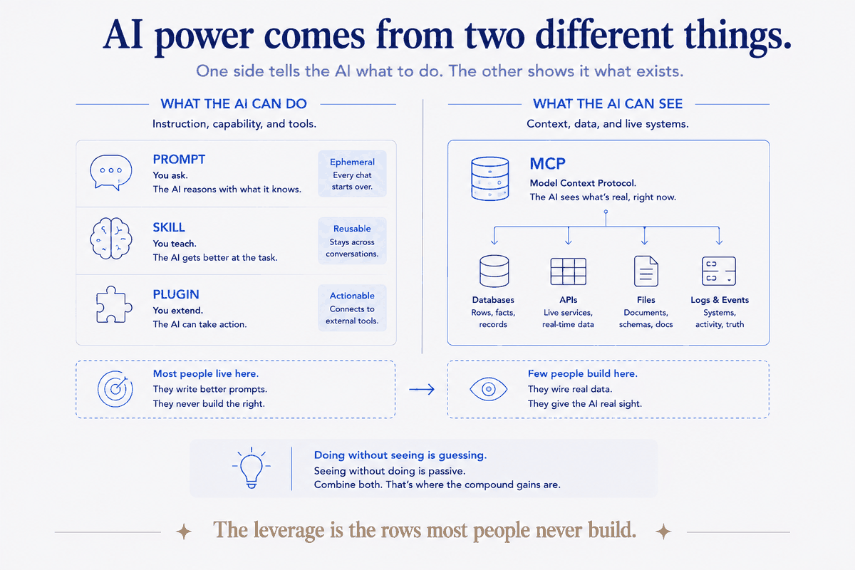 The same map, split down the middle. On the left, what the AI can *do* — prompt (you ask), skill (you teach), plugin (you extend). On the right, what it can *see* — MCP wiring it to your databases, APIs, files and events. Most people live on the left and write better prompts; the leverage is the rows on the right that most people never build. Doing without seeing is guessing; combine both, and the gains compound.