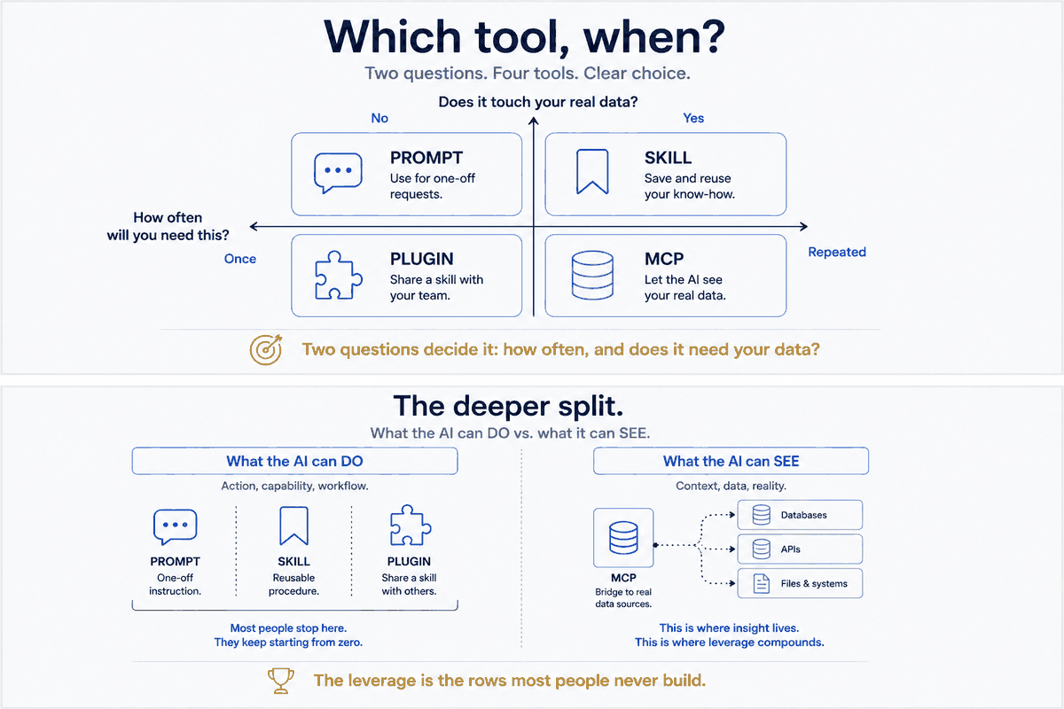 Prompts, Skills, Plugins, MCP — Which Tool, When