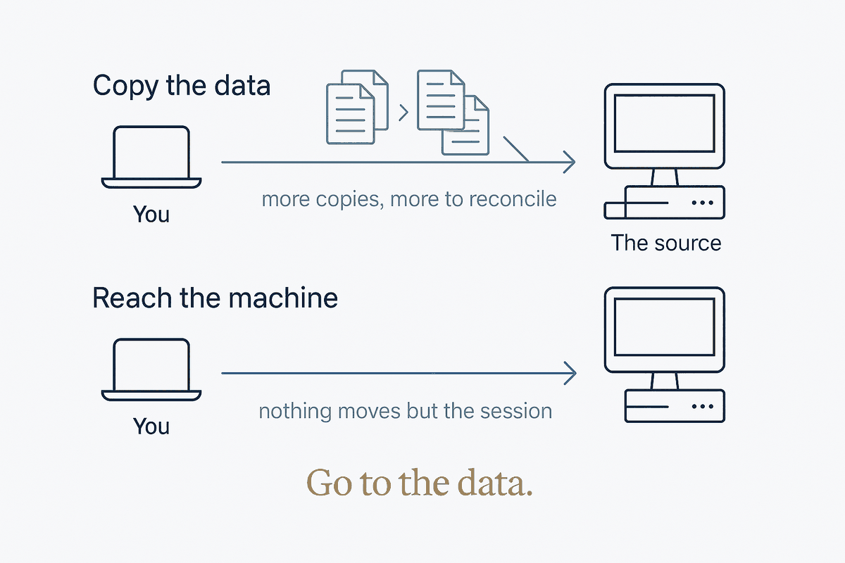 Reach the Machine, Not the Copy