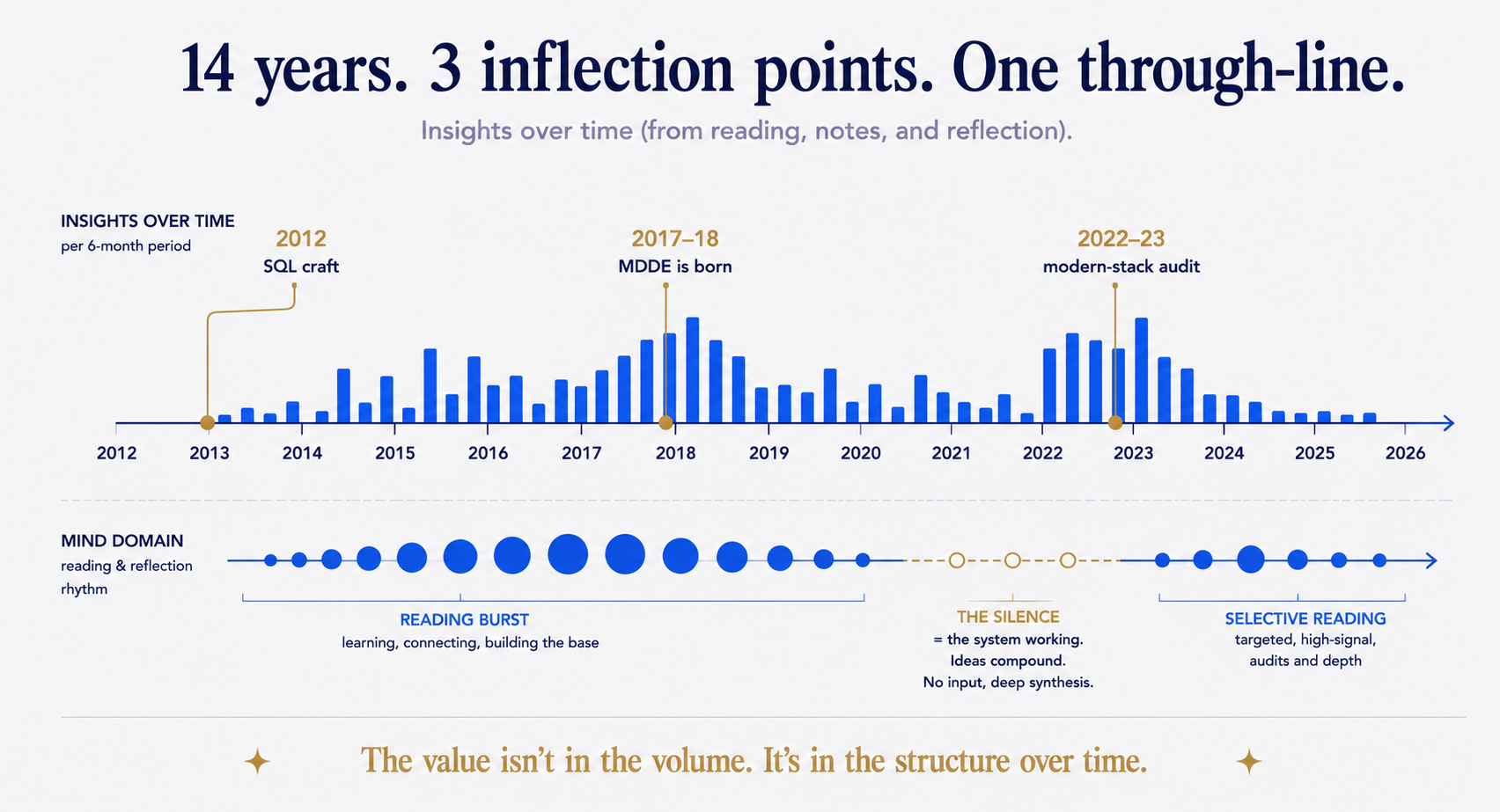 Fourteen years, three inflection points. The reading arc reconstructed from save-dates and highlights — with the mind-domain rhythm of burst, silence, and selective return.
