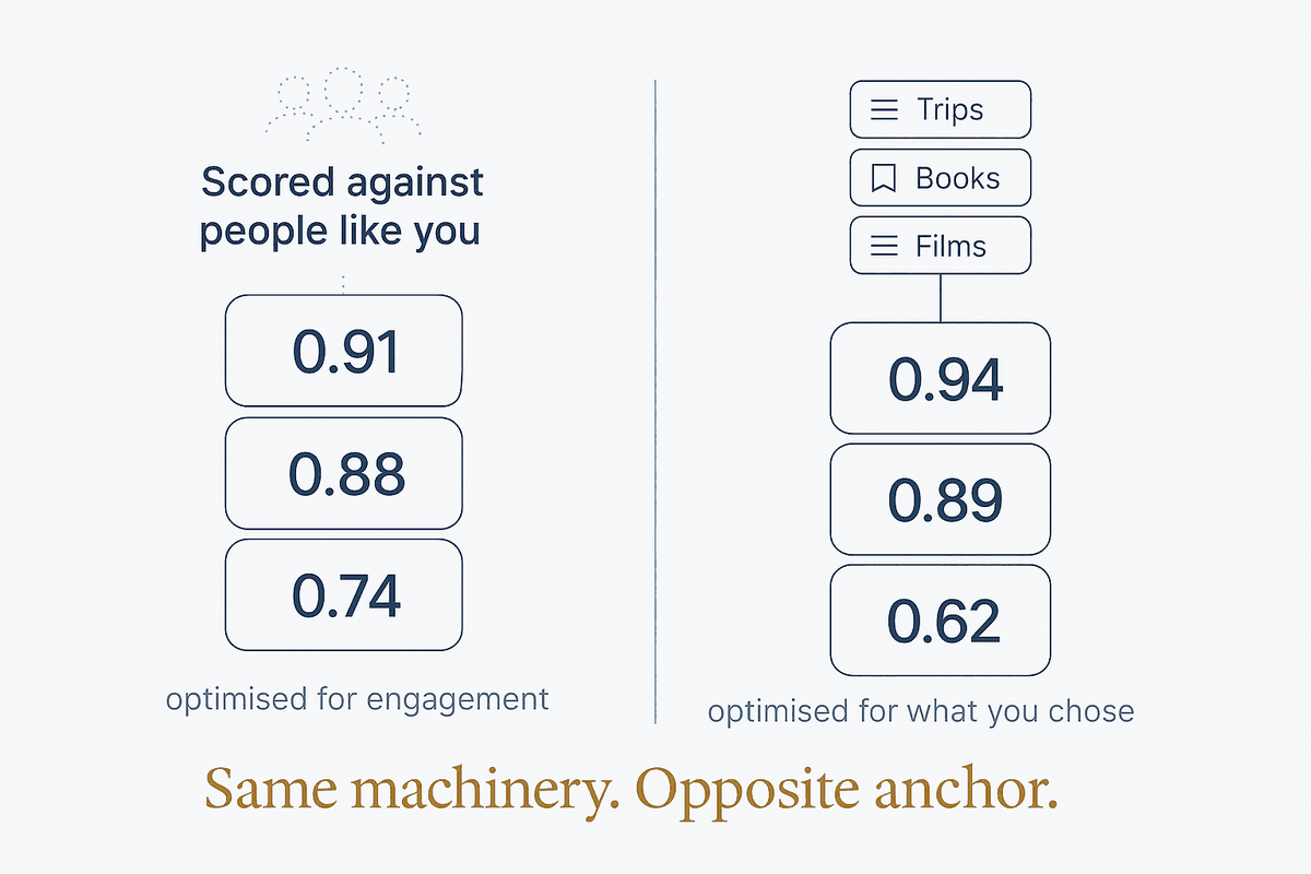 Recommendation (Affinity Matching)