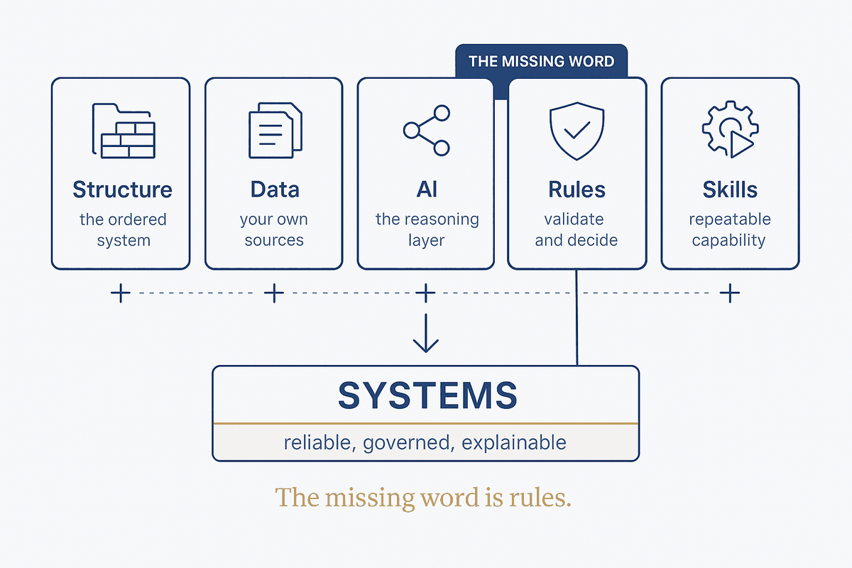 The formula: Structure, Data, AI, Rules and Skills combine into Systems. Rules is singled out as the missing word — the layer that makes the result reliable, governed and explainable.
