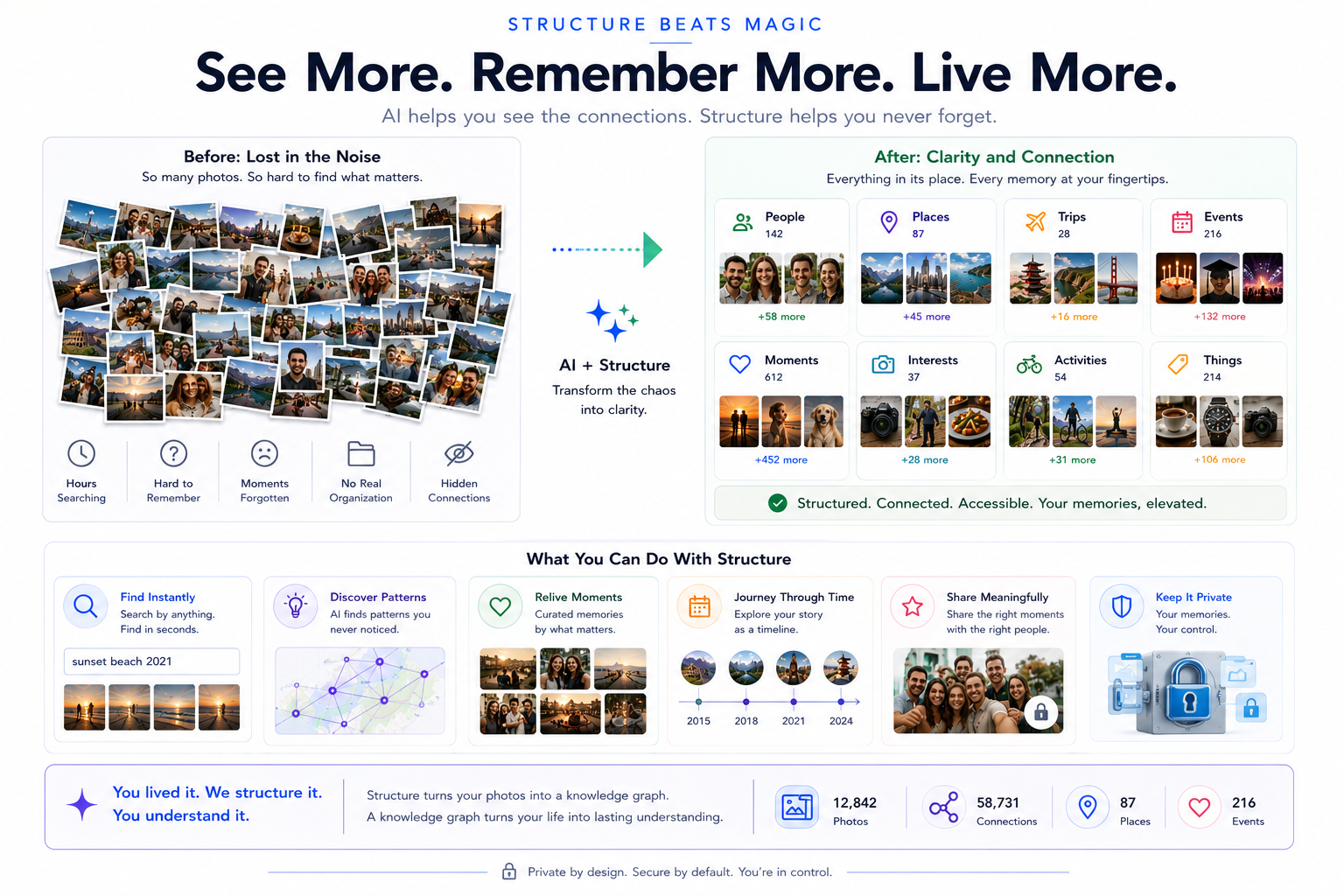 See more, remember more, live more — a scattered pile of photos becomes organised by people, places, trips, events, moments and interests, searchable and private