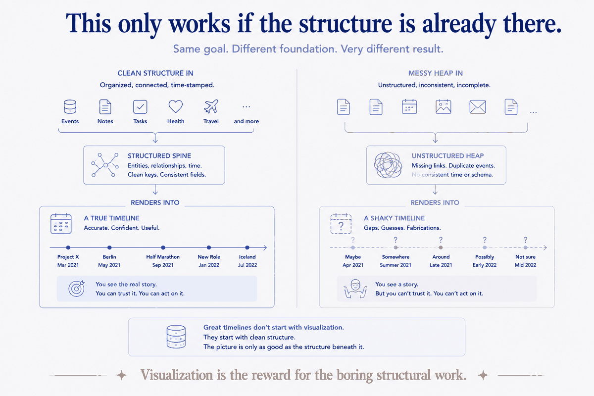 The same goal, two foundations. Clean, connected, time-stamped data renders into a true timeline you can trust and act on. A messy heap — missing links, duplicate events, no consistent time — renders into a shaky one full of gaps, guesses and fabrications. The picture is only ever as good as the structure beneath it.