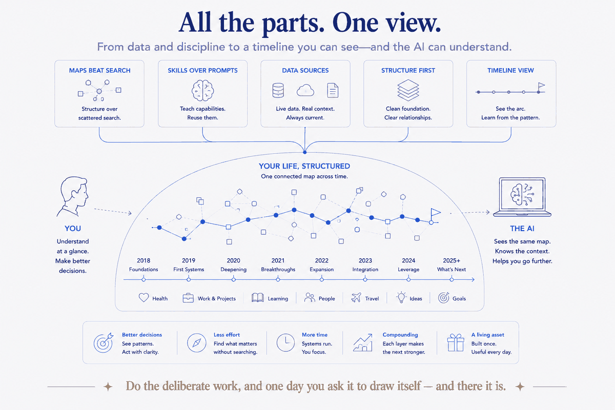 The whole series, in one view. Maps over search, skills over prompts, live data sources, structure first, the timeline — all converging into one connected map across time. You understand it at a glance; the AI sees the same map and helps you go further. Do the deliberate work, and one day you ask it to draw itself — and there it is.