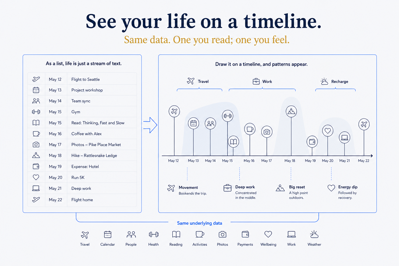 See Your Life on a Timeline (Making the Structure Visible)
