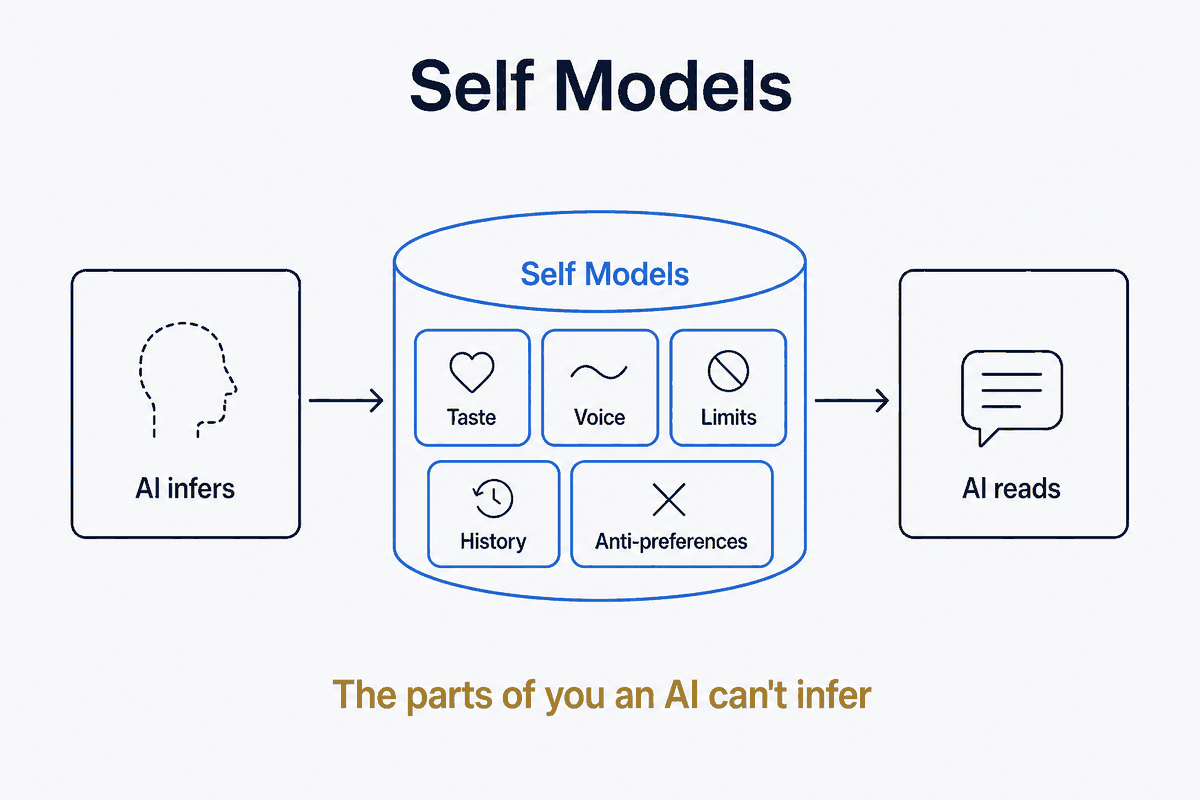 Self Models