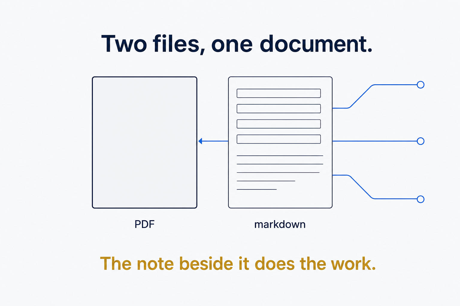 Sidecar Markdown — Giving a PDF the Thing It Can Never Have