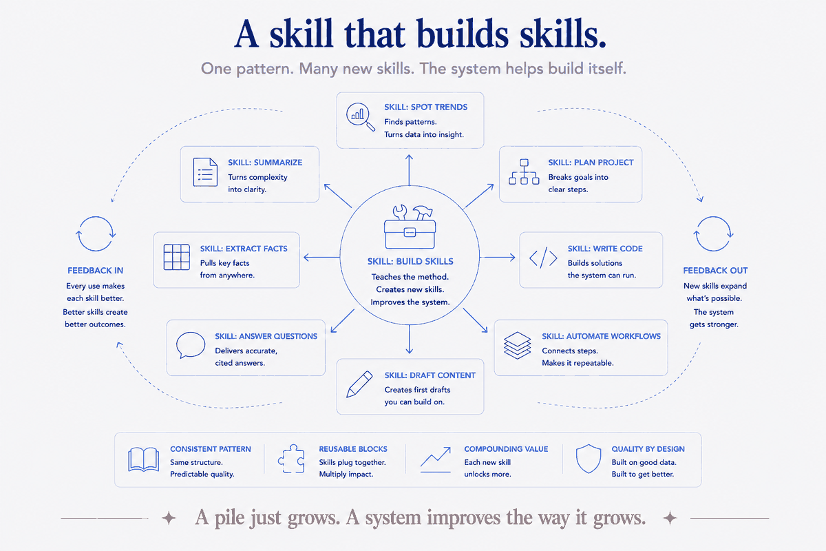 The meta-move, drawn. One skill at the centre — a skill whose job is to author other skills — scaffolds the rest to the same house pattern, and every use feeds back to make the next one better. Consistent pattern, reusable blocks, compounding value. A pile just grows; a system improves the way it grows.
