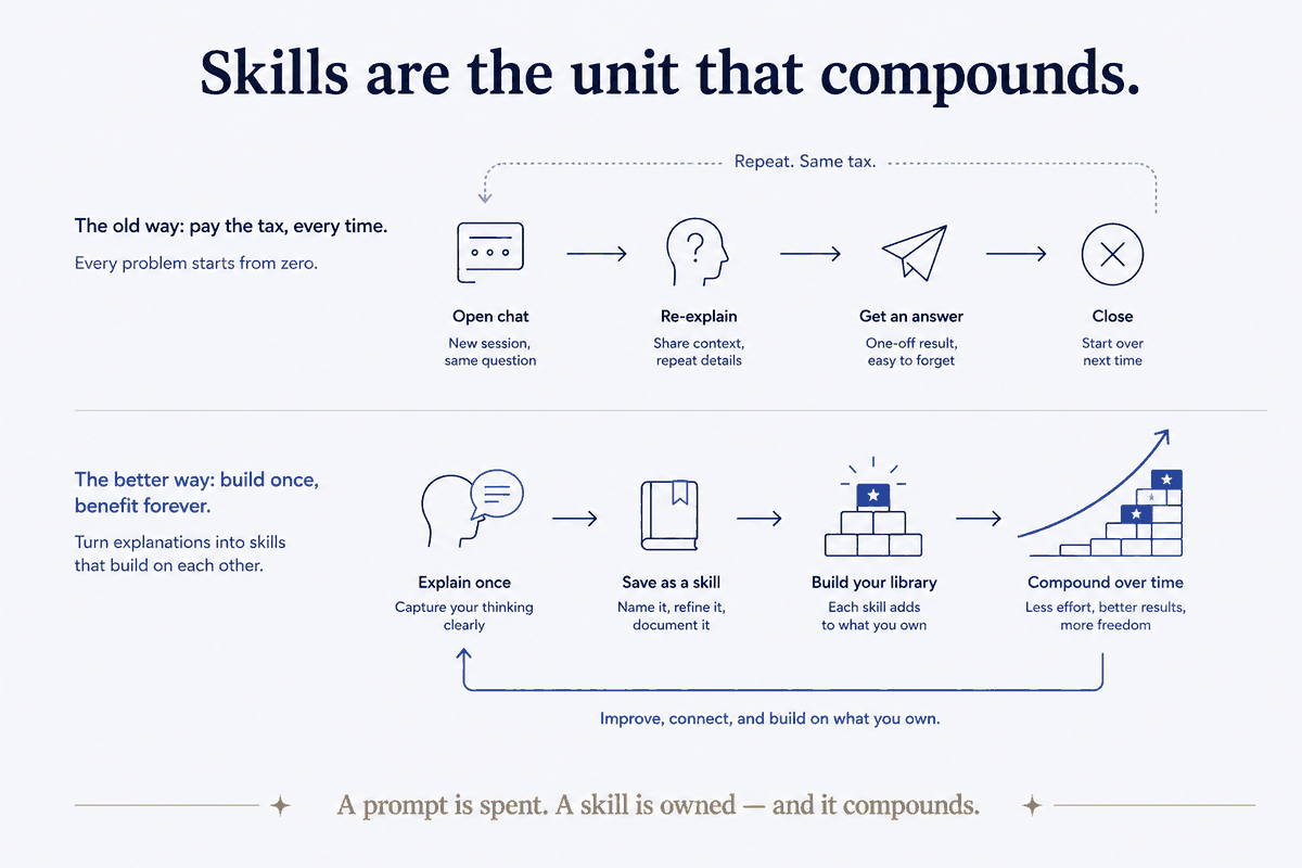 Skills Are the Unit That Compounds