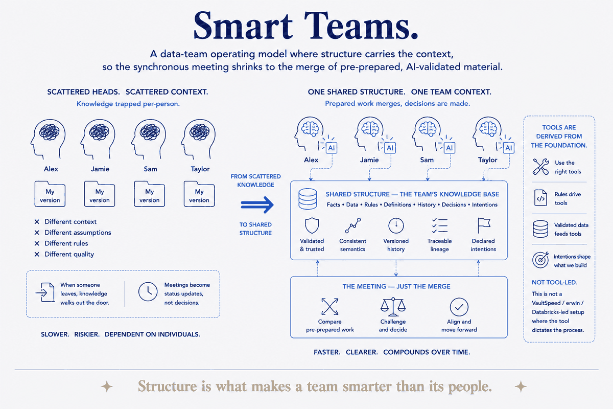 Smart Teams