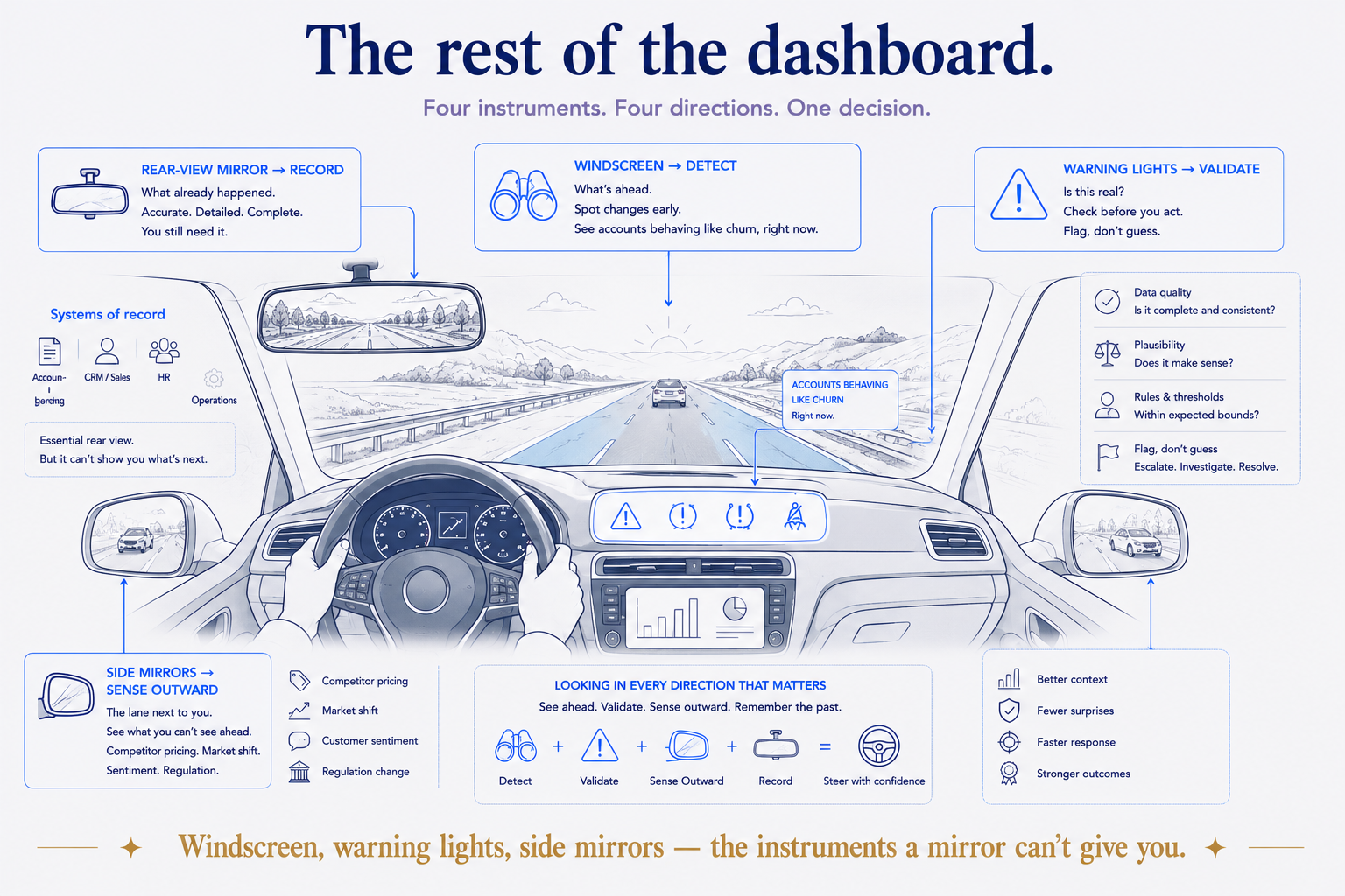 The rest of the dashboard: four instruments, four directions, one decision. The rear-view mirror is your systems of record (what already happened — you still need it); the windscreen detects what's ahead; the warning lights validate before you act (flag, don't guess); the side mirrors sense the lane next to you (competitor pricing, market shift, sentiment, regulation). Detect + validate + sense outward + record = steer with confidence.