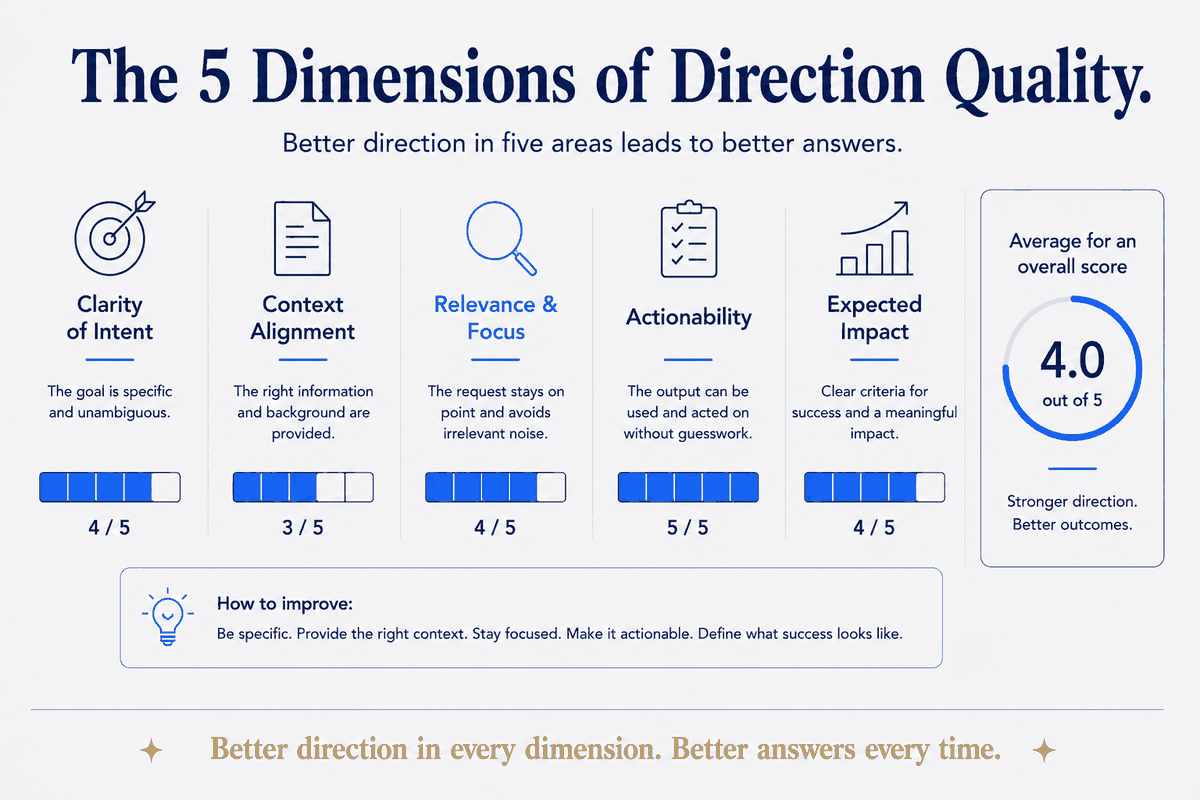 Direction quality isn't one thing — it's five: clarity of intent, context alignment, relevance and focus, actionability, and expected impact. The moves here are just practical ways to raise each one.