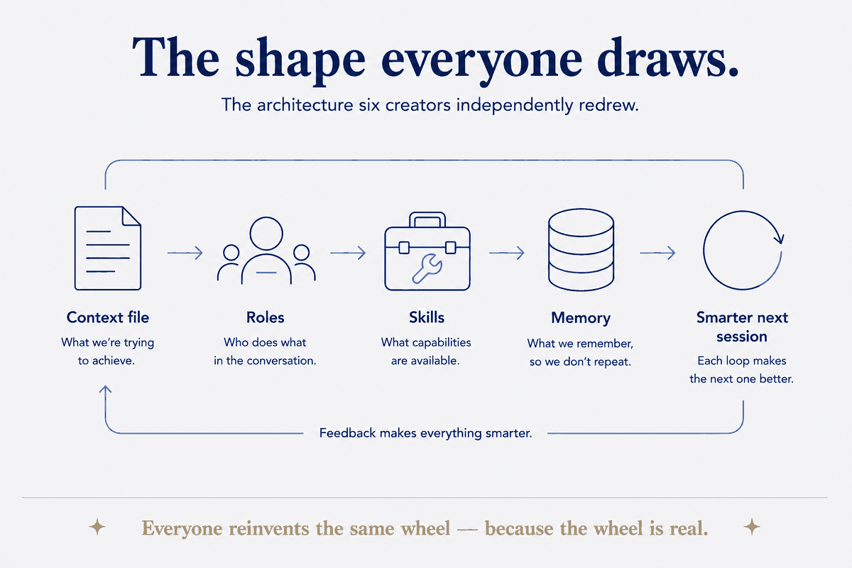 The architecture six creators independently redrew, with different labels each time. A context file (what we're trying to achieve) feeds roles (who does what), which draw on skills (what capabilities are available), which write to memory (what we remember, so we don't repeat) — and the loop closes: each pass makes the next session smarter. Everyone reinvents the same wheel because the wheel is real.