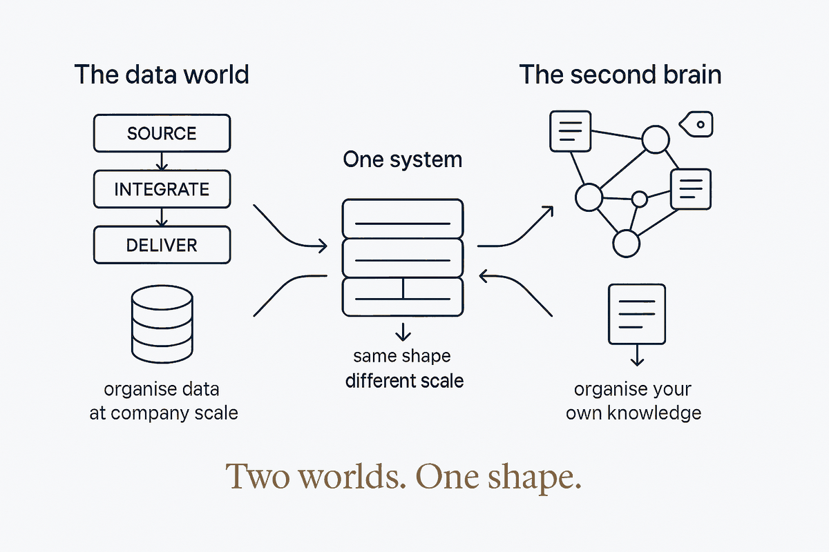 The data world (source, integrate, deliver) and the second brain (linked notes and tags) meet in the middle as one system — the same shape at a different scale