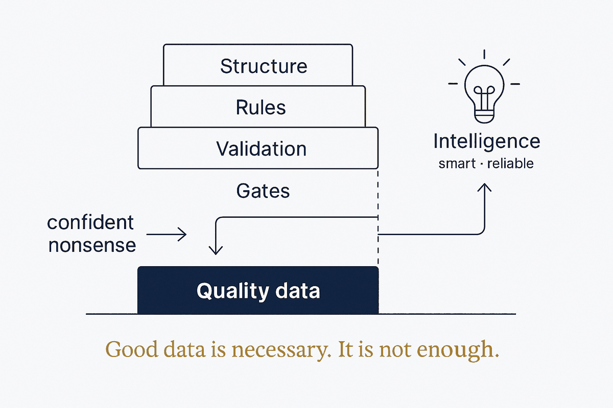 Quality data is the foundation; structure, rules, validation and gates stack on top before it becomes intelligence that is smart and reliable — data alone gives confident nonsense