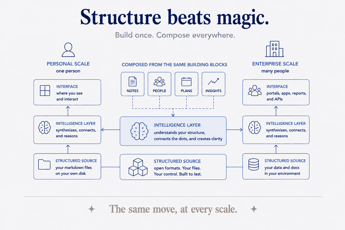The same move, at every scale. On the left a single person, on the right an enterprise — and between them the same three-part stack: a structured source (your markdown files on disk; an organisation's data and docs), an intelligence layer that synthesises and connects, and an interface on top. The same building blocks — notes, people, plans, insights — compose the middle. Only the size changes.