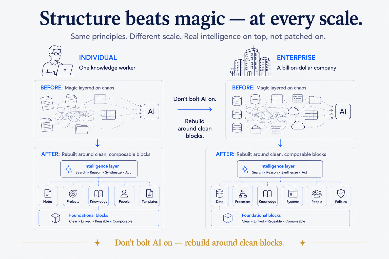Structure Beats Magic at Every Scale