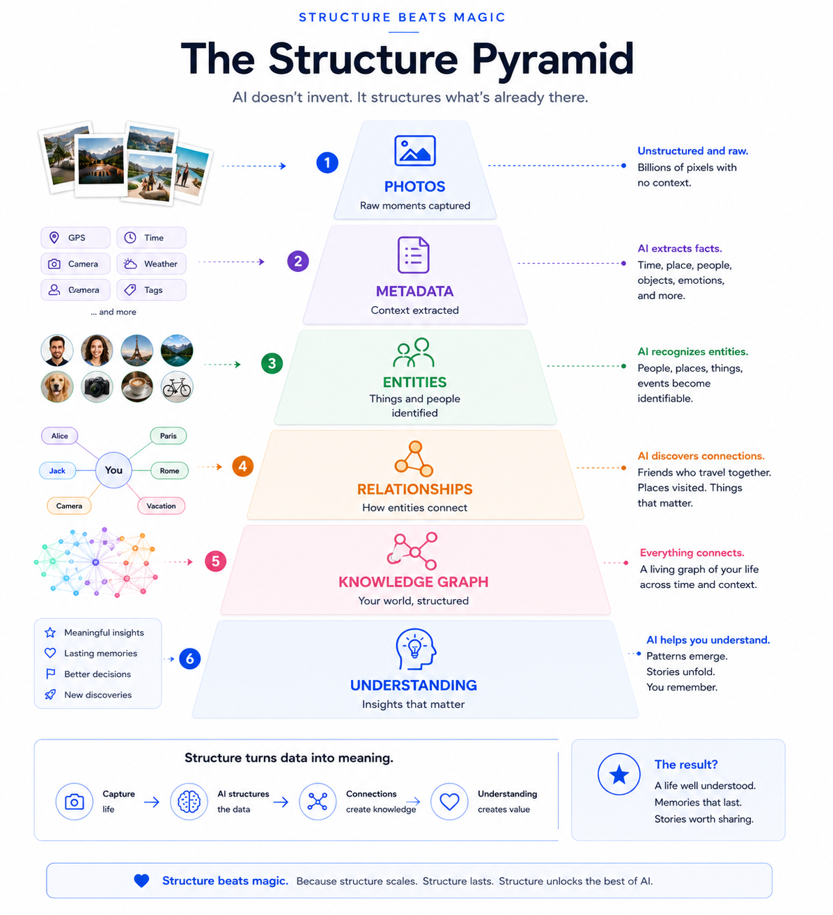 The Structure Pyramid — photos to metadata to entities to relationships to knowledge graph to understanding