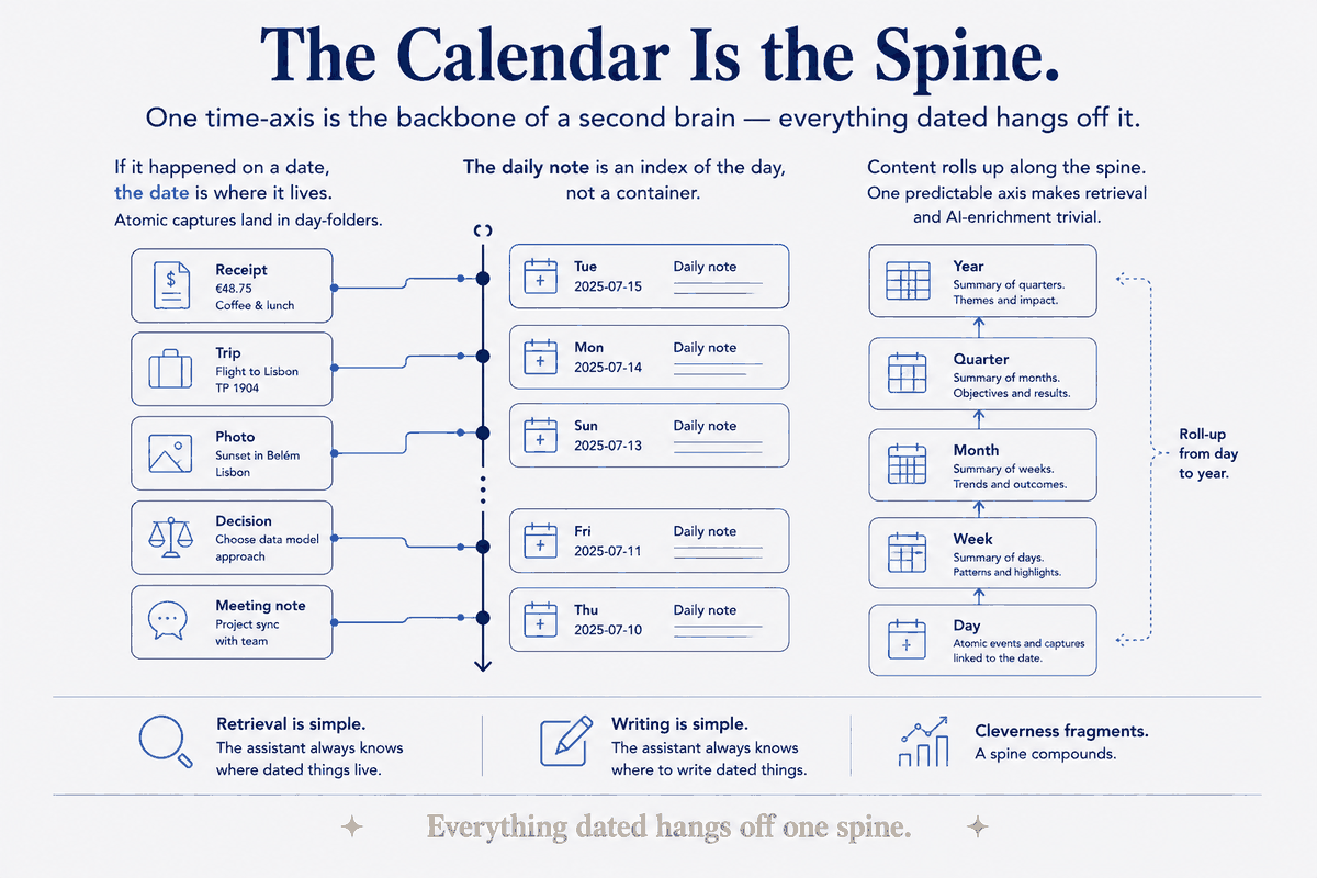 The Calendar Is the Spine