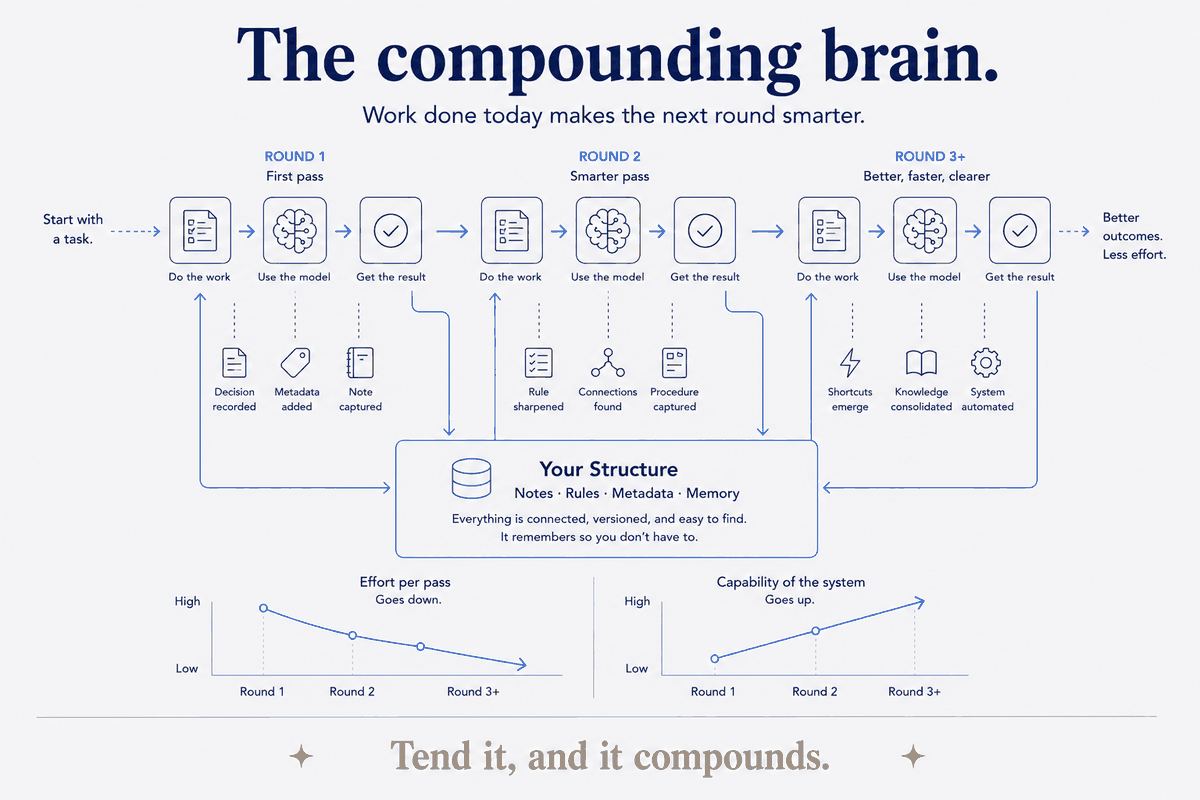 The Compounding Brain