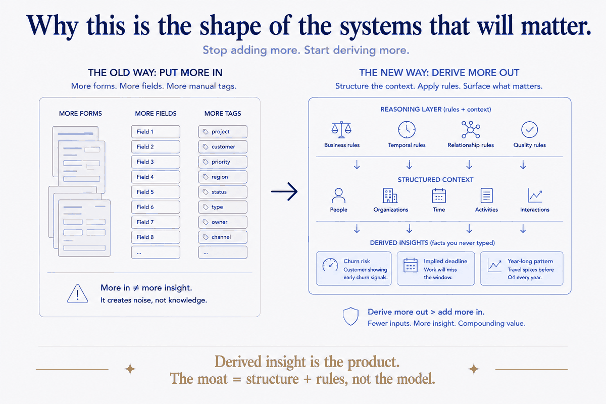 Stop adding more; start deriving more. The old way pushes more in — more forms, more fields, more manual tags — and more in doesn't mean more insight, it means noise. The new way derives more out: a reasoning layer of business, temporal, relationship and quality rules sits over structured context (people, organizations, time, activities, interactions) and surfaces the facts you never typed — churn risk, an implied deadline, a year-long pattern. Fewer inputs, more insight: the moat is structure plus rules, not the model.