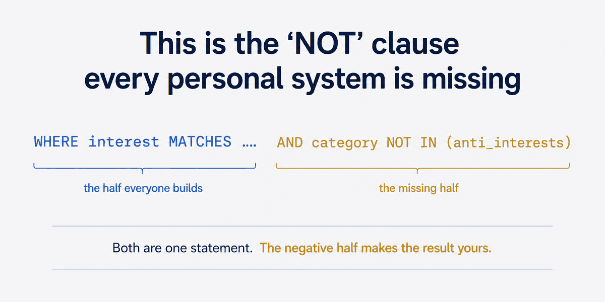 Both halves are one statement. Everyone builds the positive clause — match what you like. Almost nobody writes the negative clause — exclude what you'd never touch. The missing half is what turns a generic result into yours.